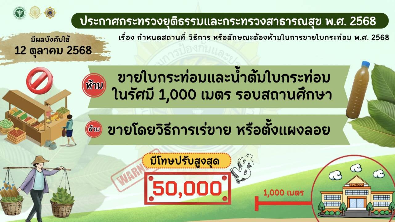 ประกาศกระทรวงยุติธรรมและกระทรวงสาธารณสุข พ.ศ. 2568
เรื่อง : กำหนดสถานที่ วิธีการ หรือลักษณะต้องห้ามในการขายใบกระท่อม
⚡ มีผลบังคับใช้ตั้งแต่วันที่ 12 ตุลาคม 2568⚡
❌❌ห้ามขายใบกระท่อม-น้ำต้ม❌❌
     ใกล้สถานศึกษาใน รัศมี 1,000 เมตร
      มีโทษปรับสูงสุด 50,000 ฿